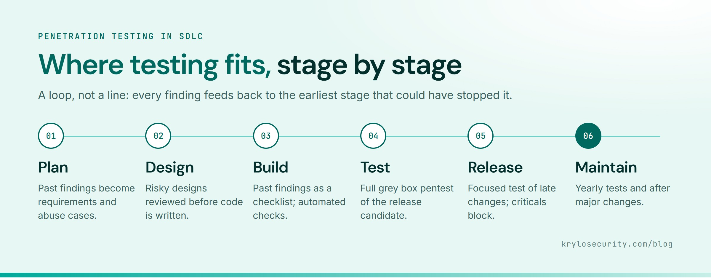 Penetration testing in SDLC: what to do at each stage from planning to maintenance