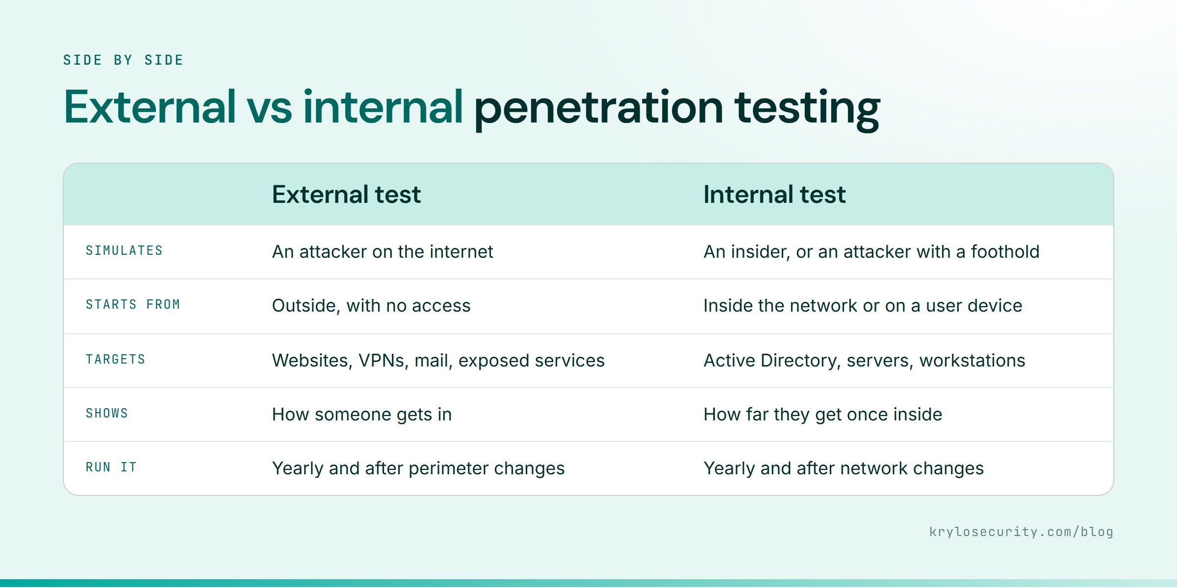 External and internal penetration tests compared: what each simulates, where it starts, what it targets and when to run it
