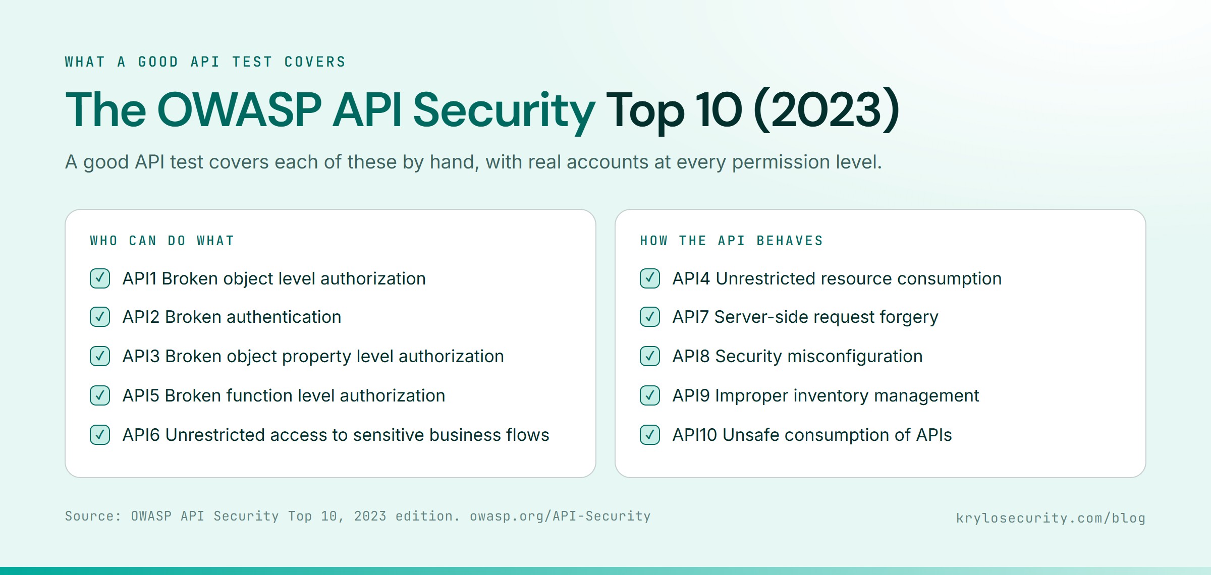 The OWASP API Security Top 10 (2023), grouped into authorization flaws and API behaviour flaws