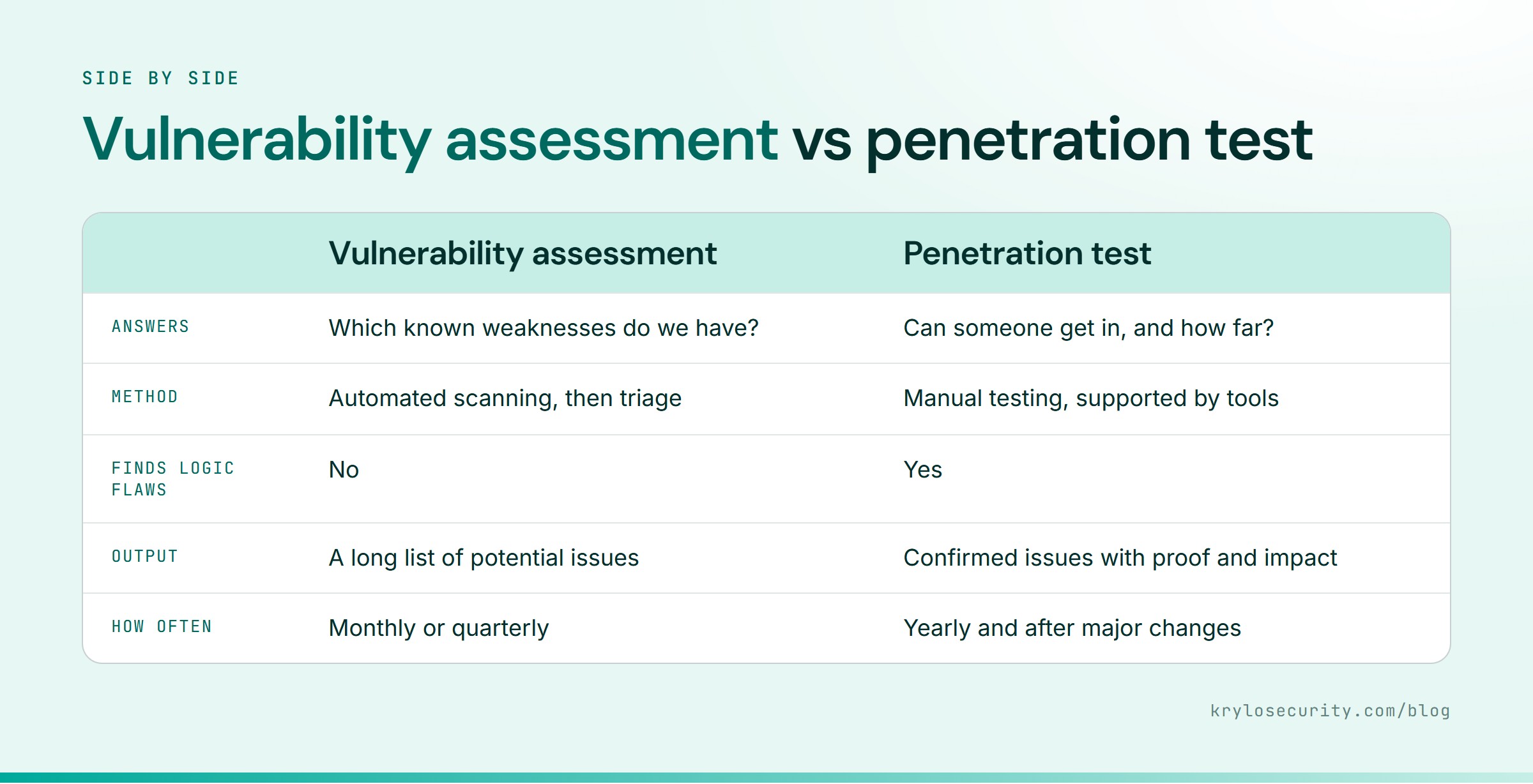 Vulnerability assessment compared with a penetration test on goal, method, depth, output and frequency